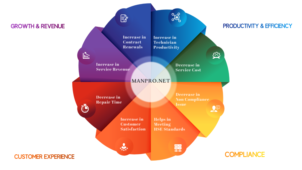 ManPro.net for Facility Management Company in Dubai